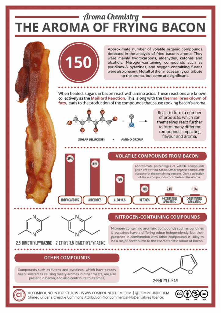 Why Does Bacon Smell So Good?
